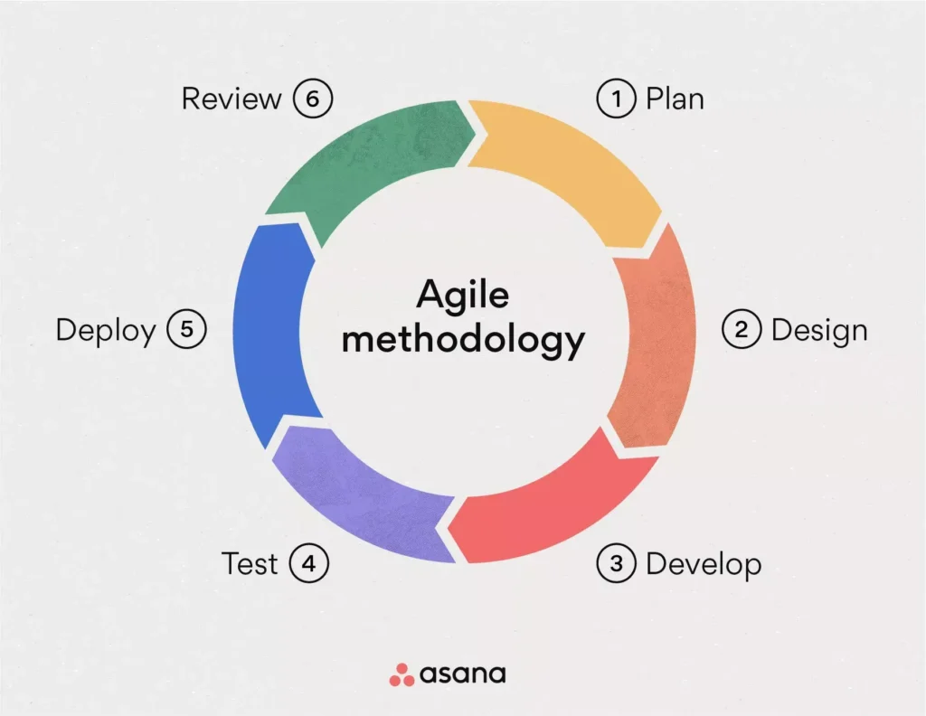 Understanding Agile Methodologies